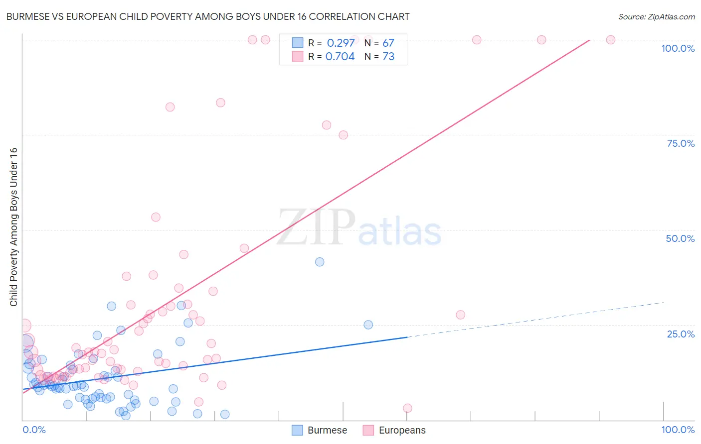 Burmese vs European Child Poverty Among Boys Under 16