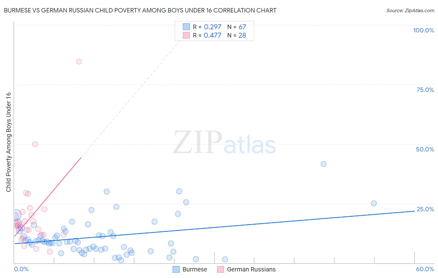 Burmese vs German Russian Child Poverty Among Boys Under 16