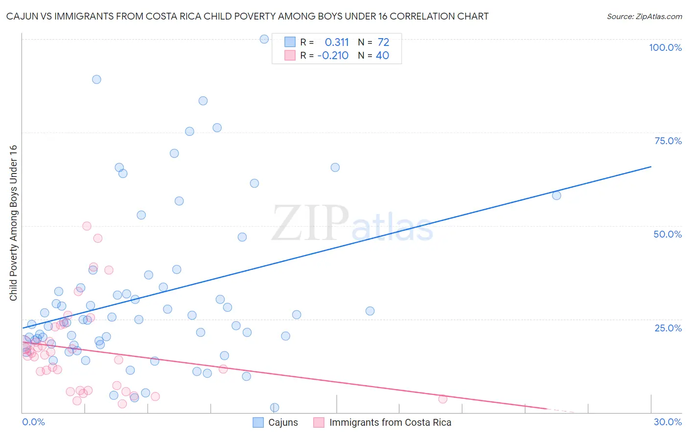 Cajun vs Immigrants from Costa Rica Child Poverty Among Boys Under 16