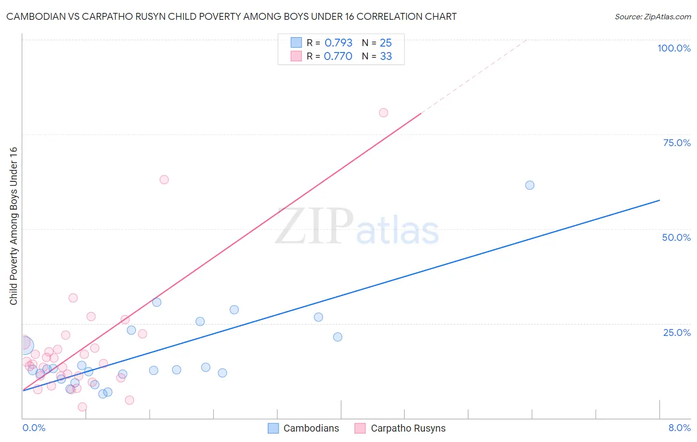 Cambodian vs Carpatho Rusyn Child Poverty Among Boys Under 16