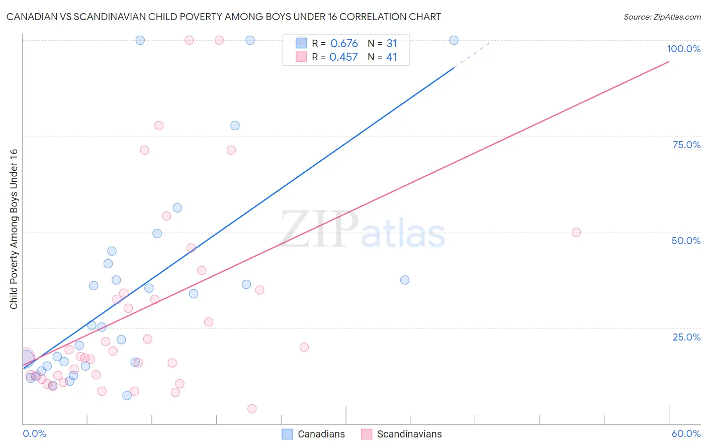 Canadian vs Scandinavian Child Poverty Among Boys Under 16