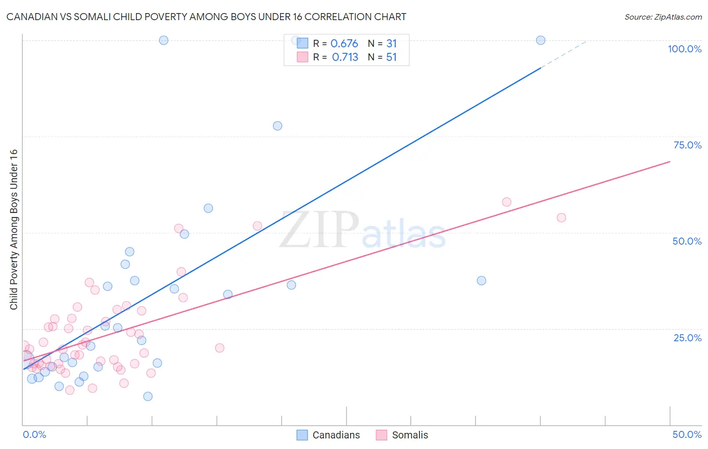 Canadian vs Somali Child Poverty Among Boys Under 16