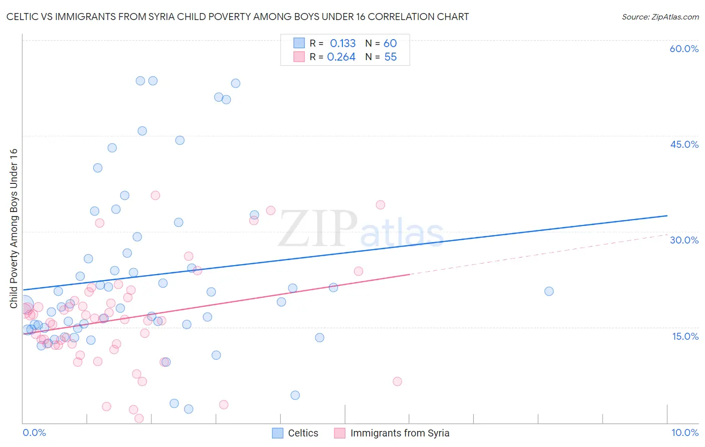 Celtic vs Immigrants from Syria Child Poverty Among Boys Under 16