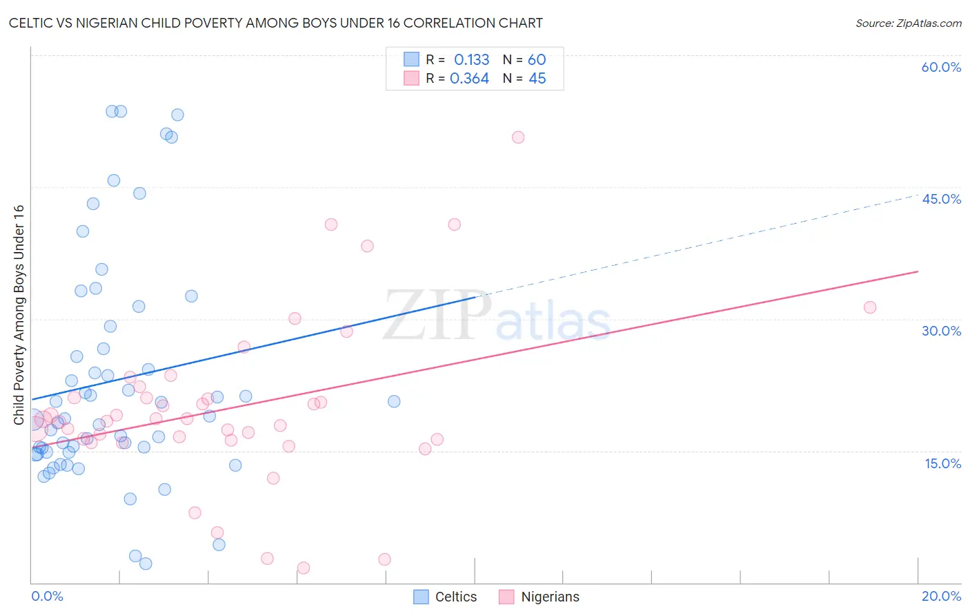 Celtic vs Nigerian Child Poverty Among Boys Under 16