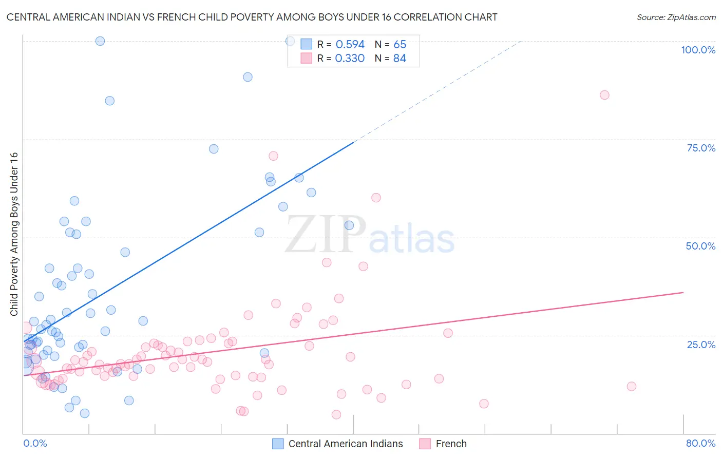 Central American Indian vs French Child Poverty Among Boys Under 16