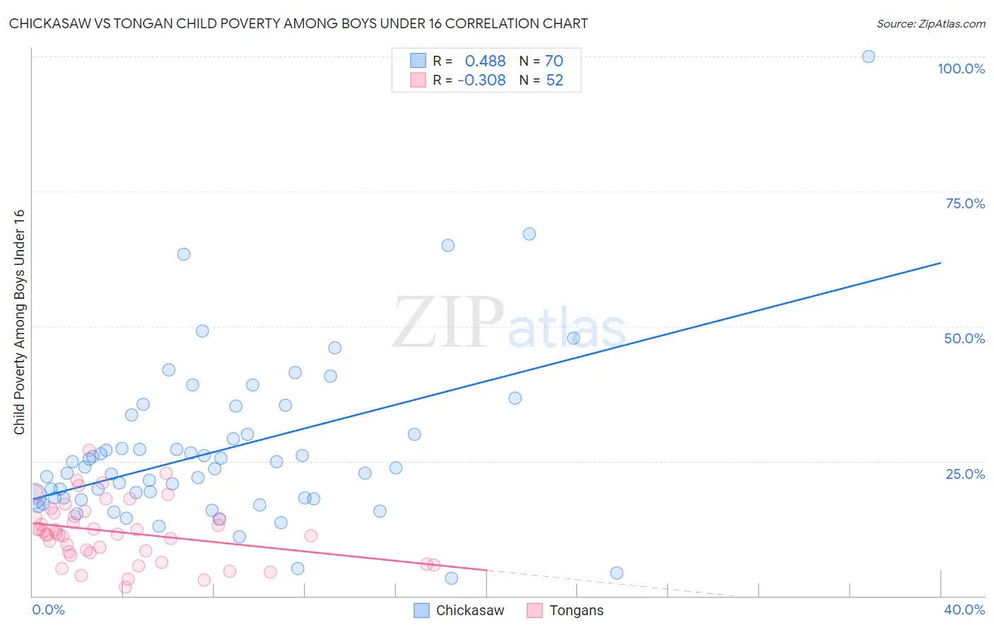 Chickasaw vs Tongan Child Poverty Among Boys Under 16