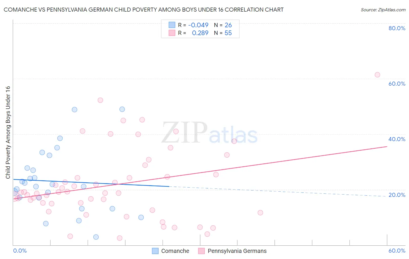 Comanche vs Pennsylvania German Child Poverty Among Boys Under 16