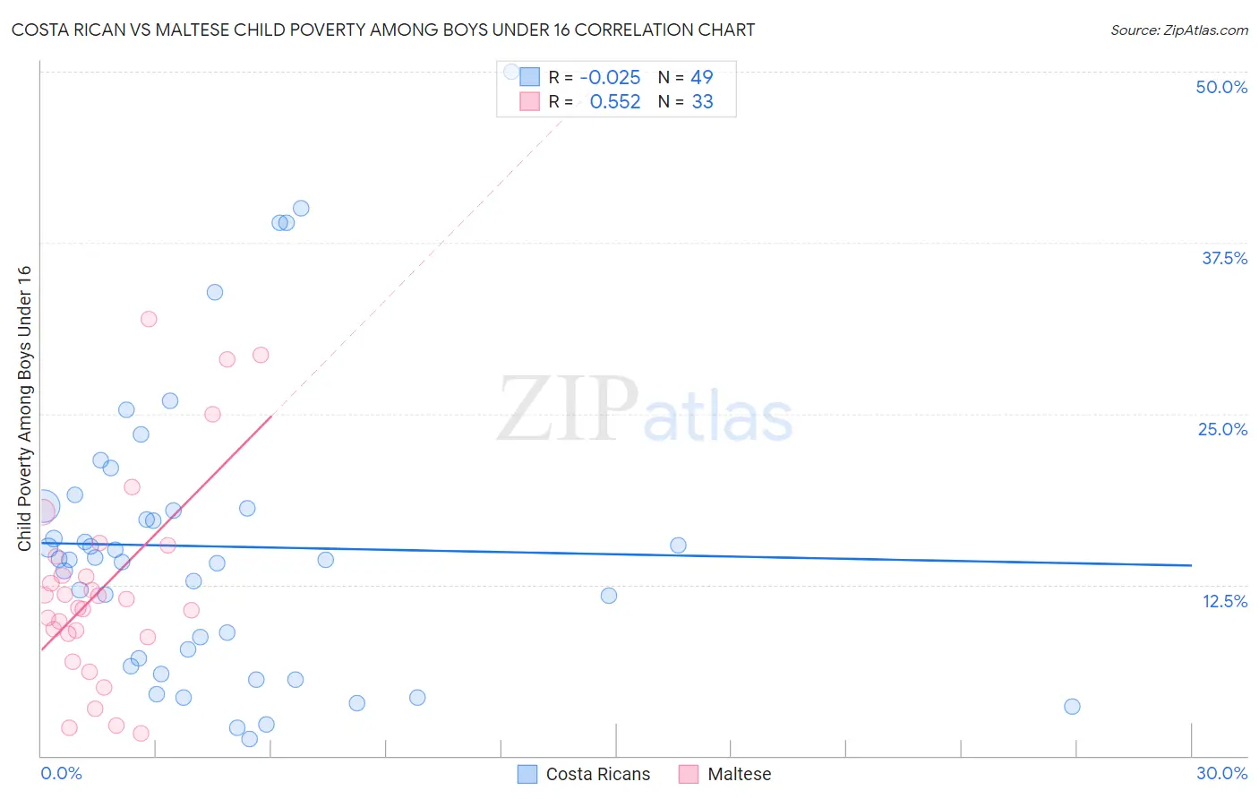 Costa Rican vs Maltese Child Poverty Among Boys Under 16