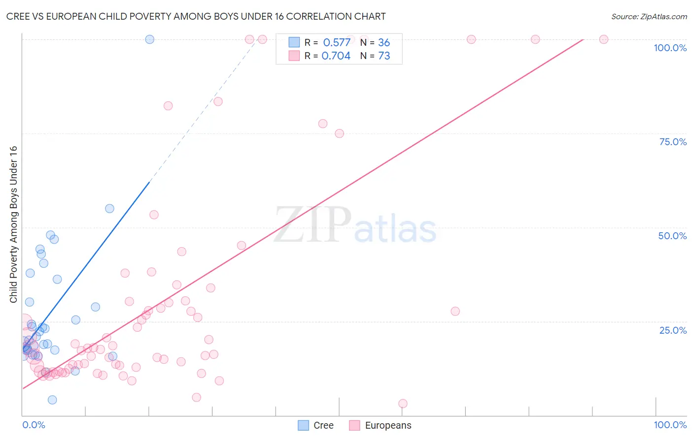 Cree vs European Child Poverty Among Boys Under 16