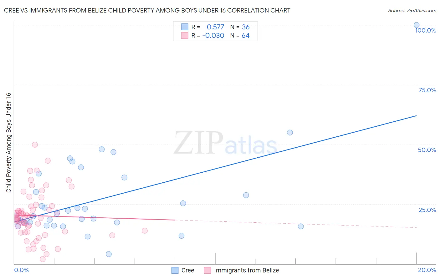 Cree vs Immigrants from Belize Child Poverty Among Boys Under 16