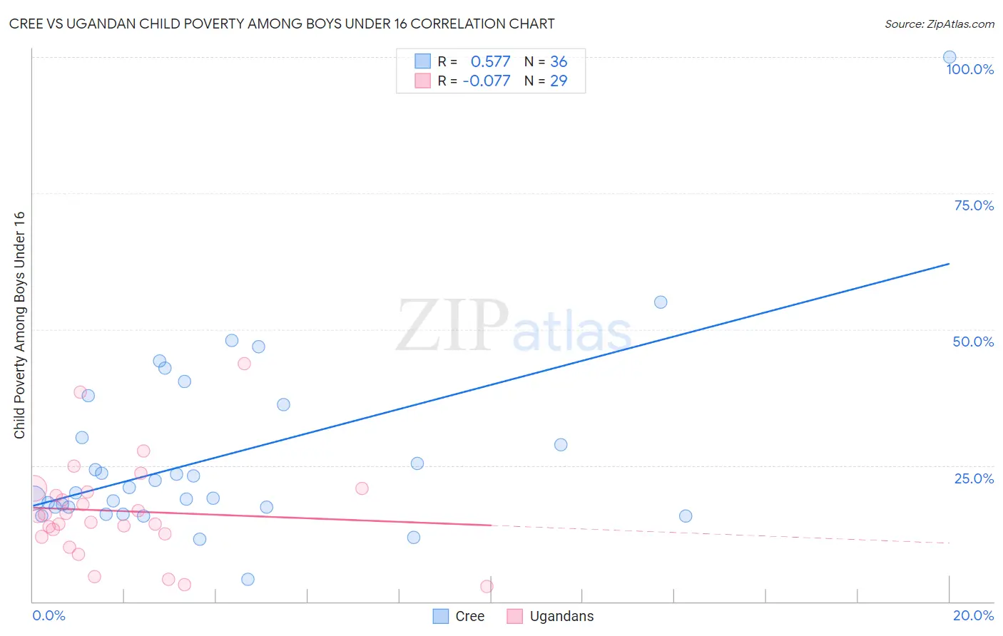 Cree vs Ugandan Child Poverty Among Boys Under 16