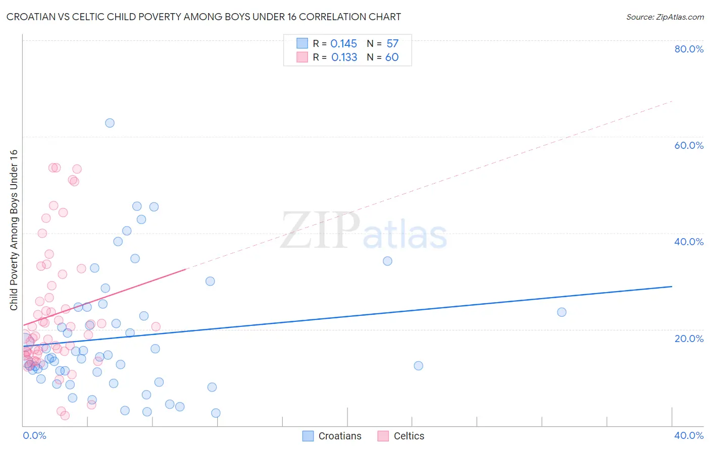 Croatian vs Celtic Child Poverty Among Boys Under 16