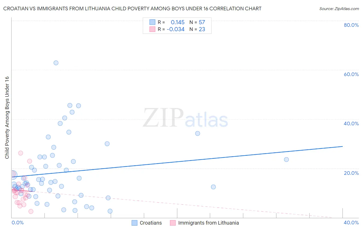 Croatian vs Immigrants from Lithuania Child Poverty Among Boys Under 16