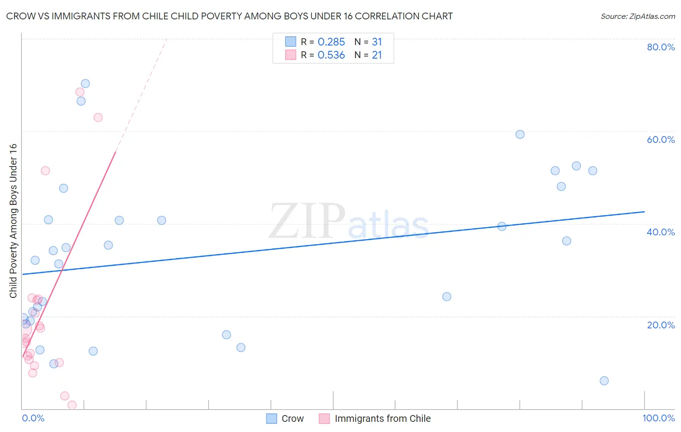 Crow vs Immigrants from Chile Child Poverty Among Boys Under 16