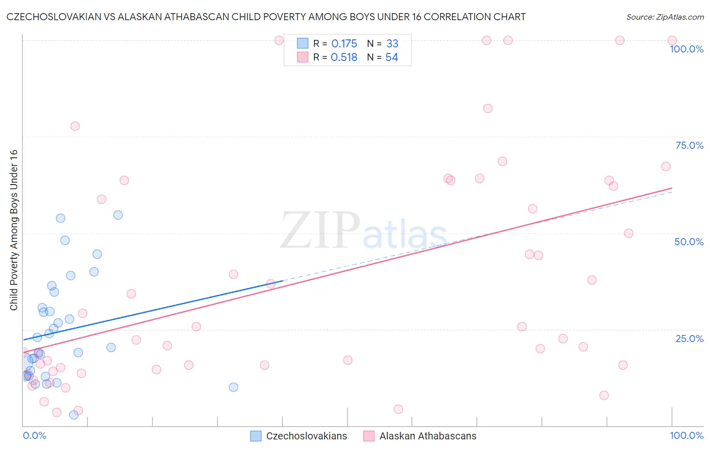 Czechoslovakian vs Alaskan Athabascan Child Poverty Among Boys Under 16