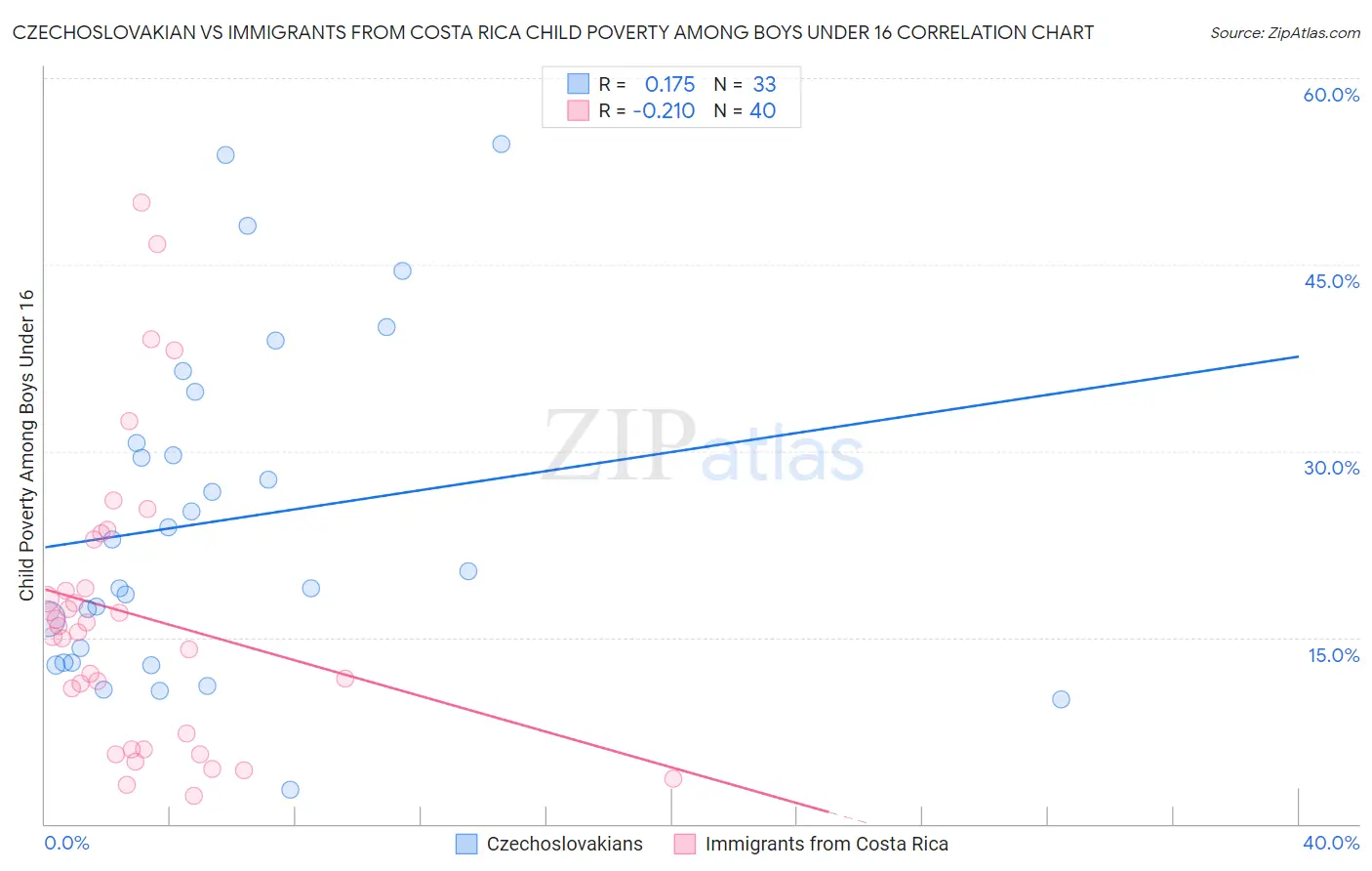 Czechoslovakian vs Immigrants from Costa Rica Child Poverty Among Boys Under 16