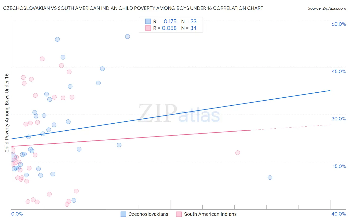 Czechoslovakian vs South American Indian Child Poverty Among Boys Under 16