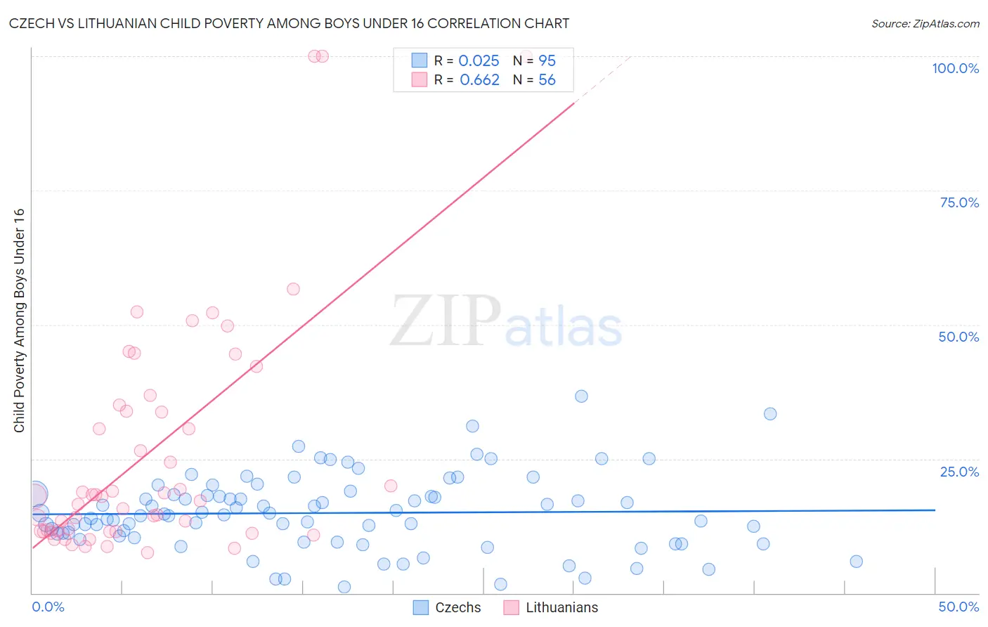 Czech vs Lithuanian Child Poverty Among Boys Under 16