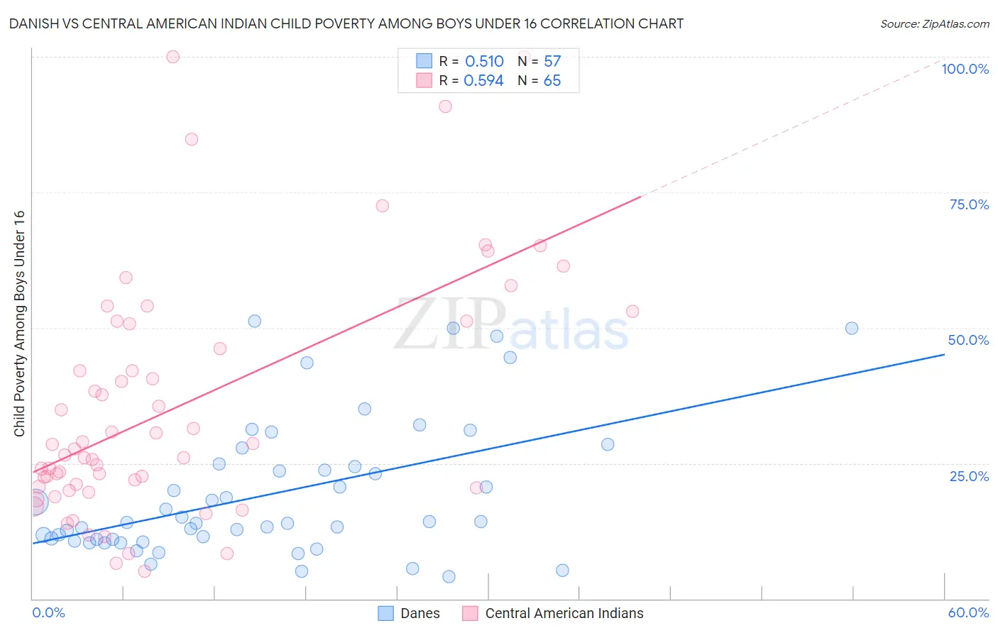 Danish vs Central American Indian Child Poverty Among Boys Under 16