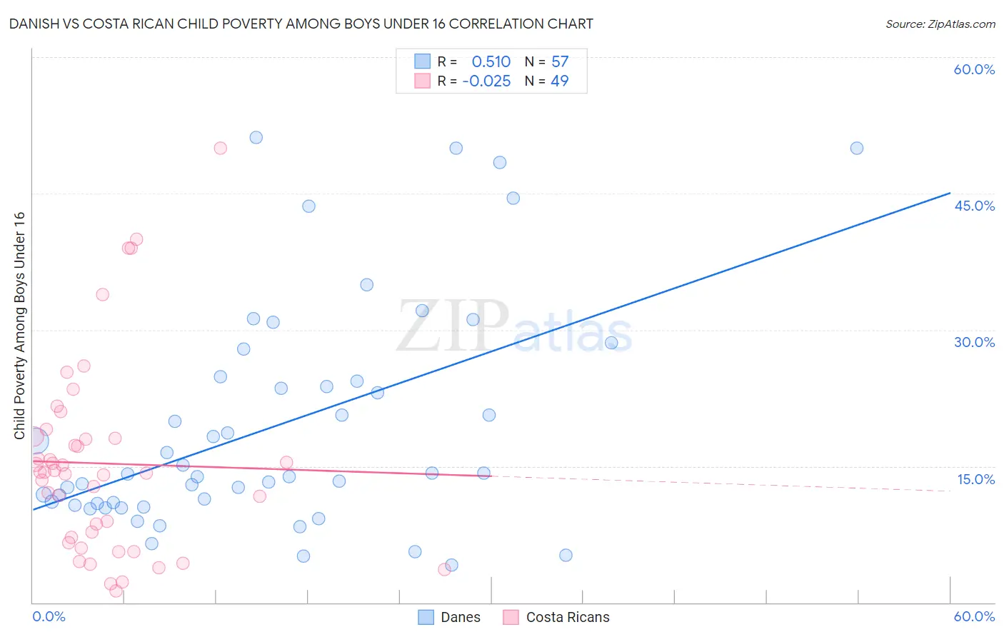 Danish vs Costa Rican Child Poverty Among Boys Under 16