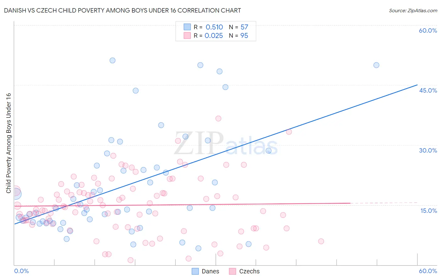 Danish vs Czech Child Poverty Among Boys Under 16