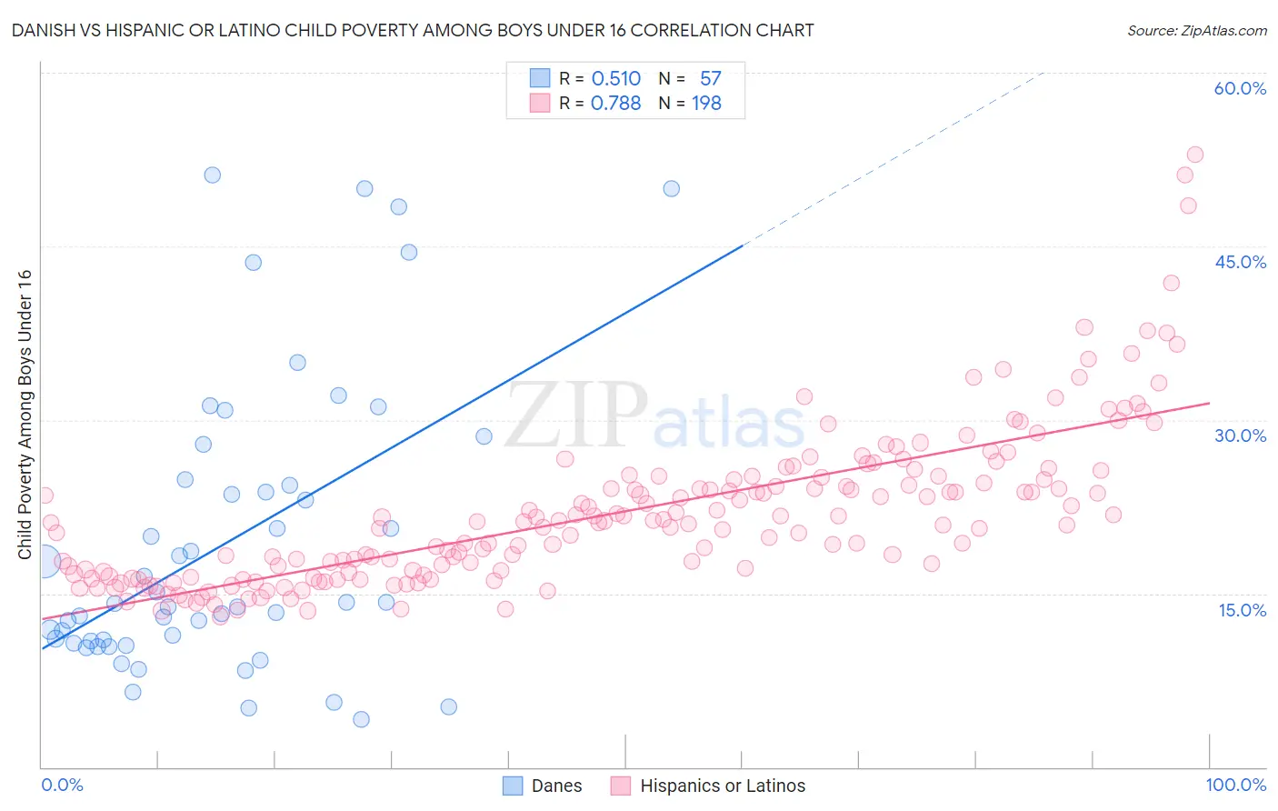 Danish vs Hispanic or Latino Child Poverty Among Boys Under 16