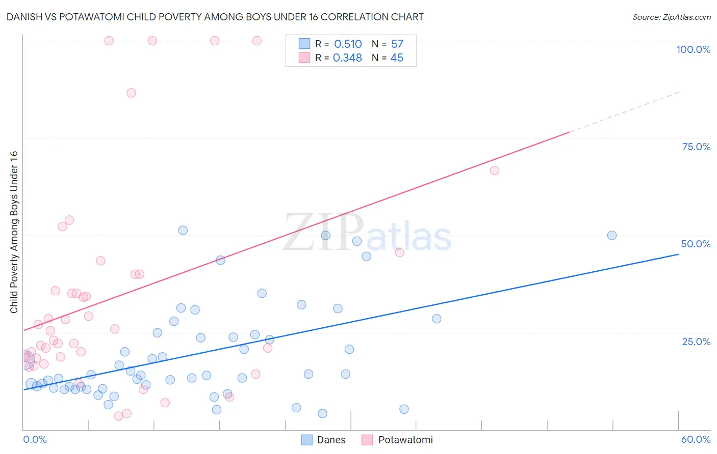 Danish vs Potawatomi Child Poverty Among Boys Under 16