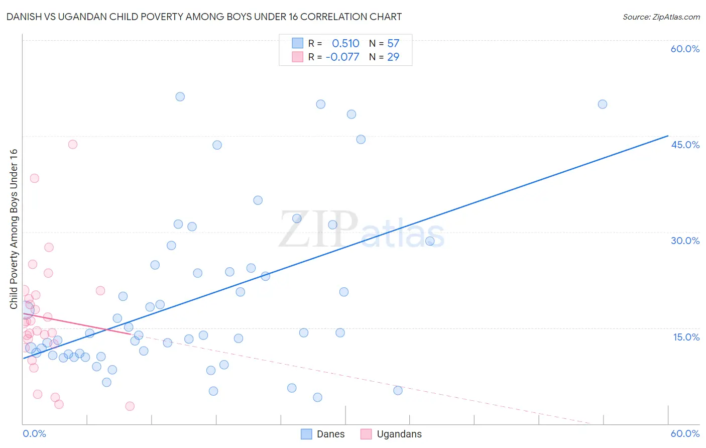 Danish vs Ugandan Child Poverty Among Boys Under 16