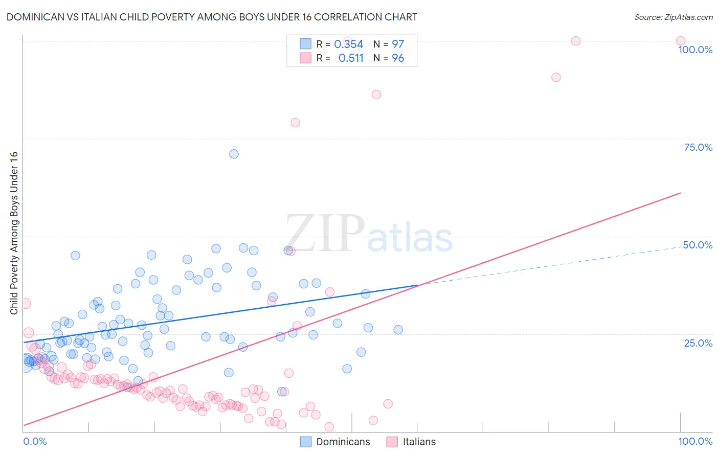 Dominican vs Italian Child Poverty Among Boys Under 16