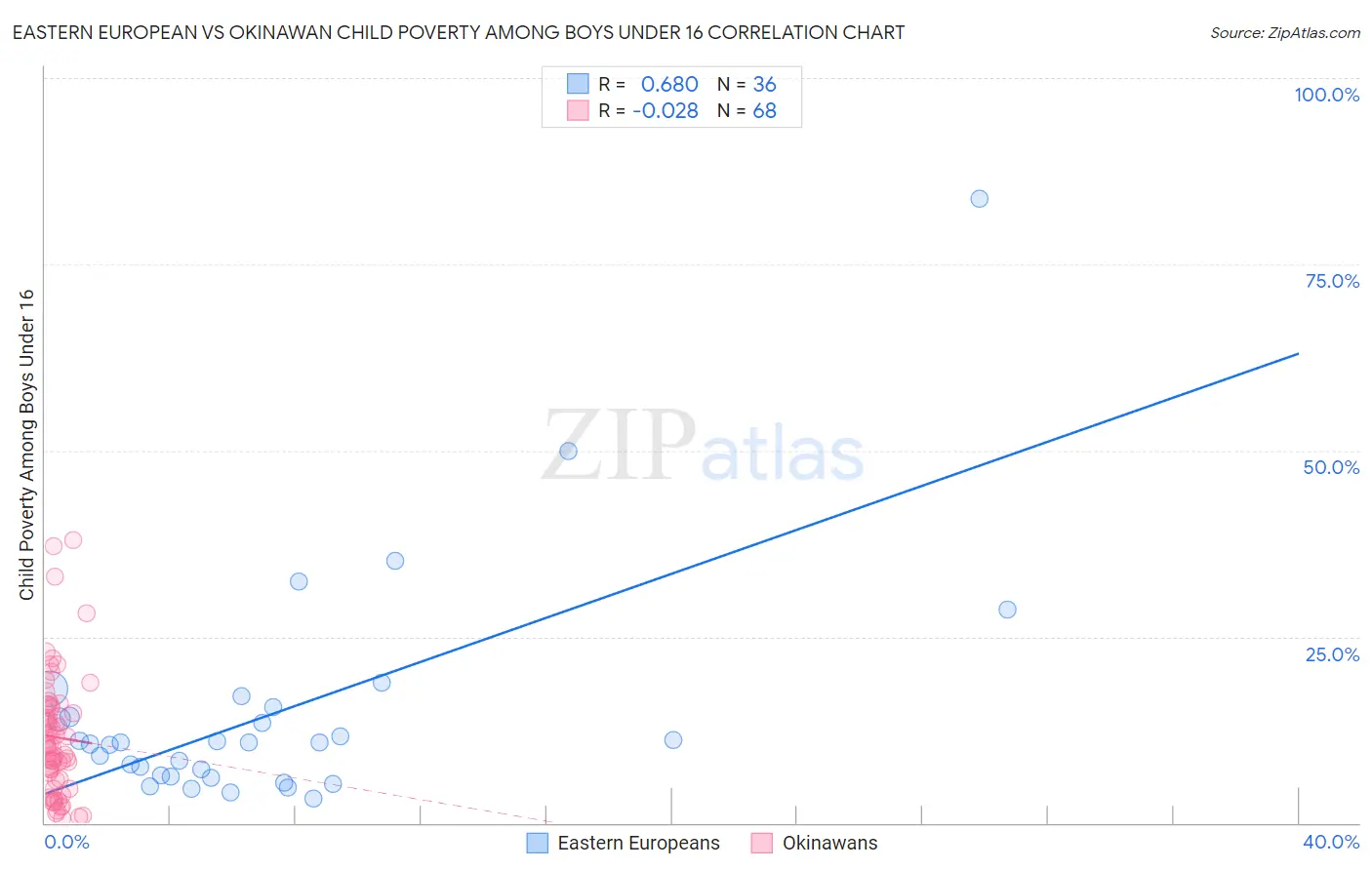 Eastern European vs Okinawan Child Poverty Among Boys Under 16