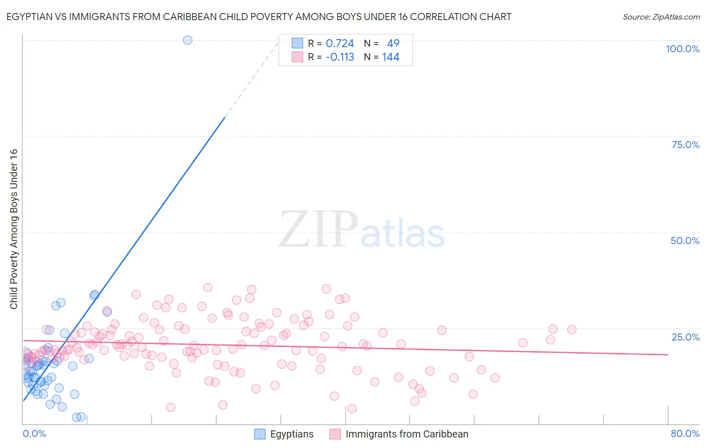 Egyptian vs Immigrants from Caribbean Child Poverty Among Boys Under 16