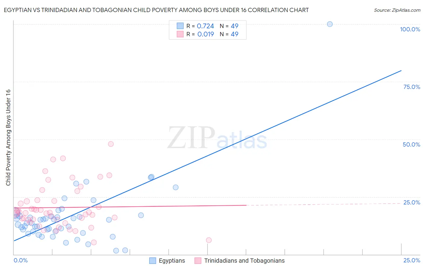 Egyptian vs Trinidadian and Tobagonian Child Poverty Among Boys Under 16