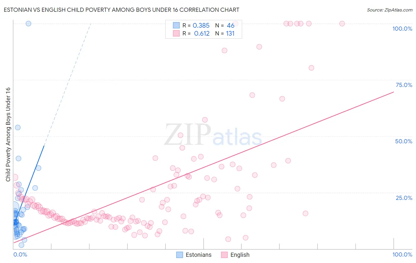 Estonian vs English Child Poverty Among Boys Under 16