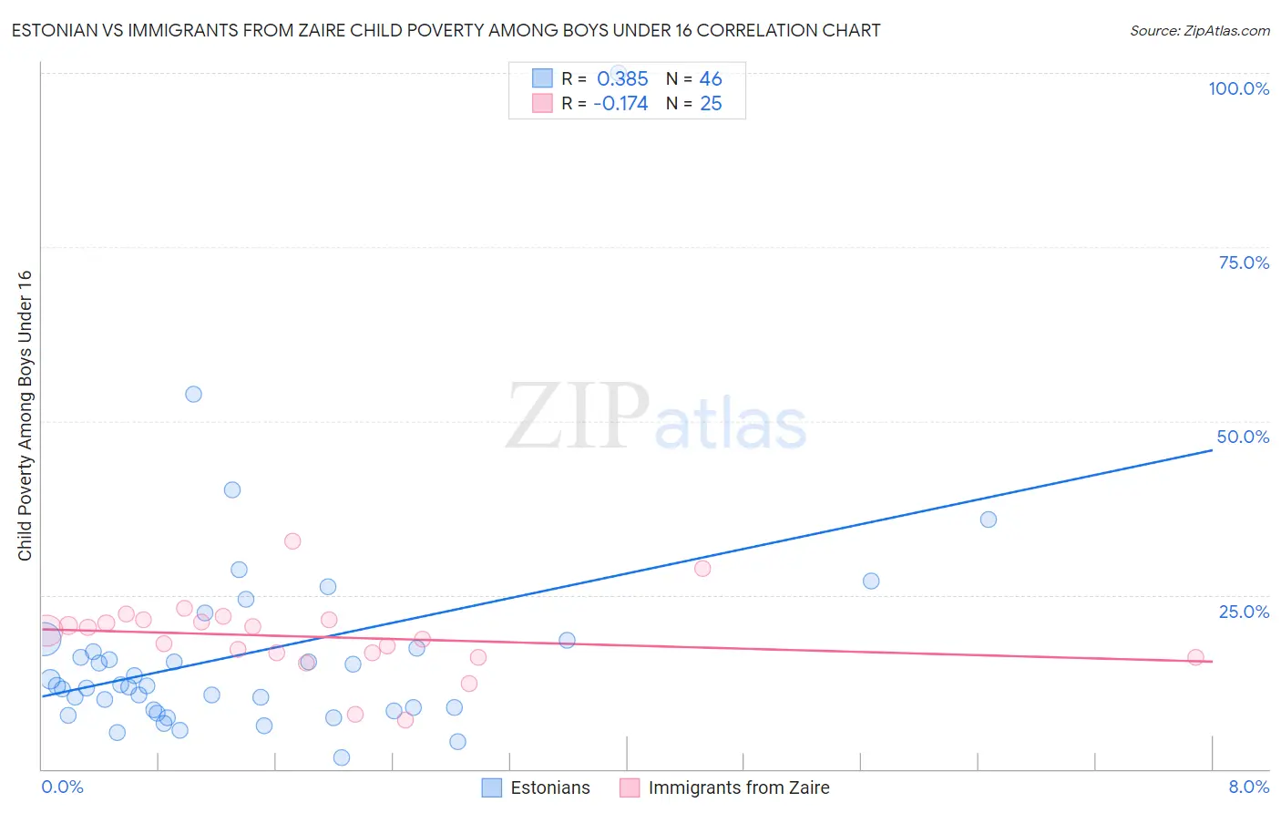 Estonian vs Immigrants from Zaire Child Poverty Among Boys Under 16