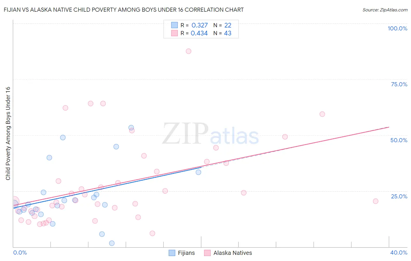 Fijian vs Alaska Native Child Poverty Among Boys Under 16