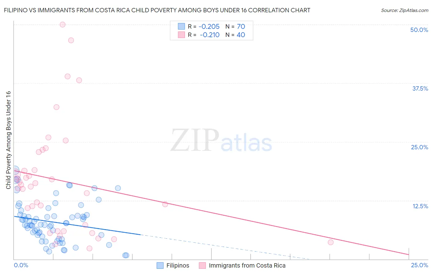 Filipino vs Immigrants from Costa Rica Child Poverty Among Boys Under 16