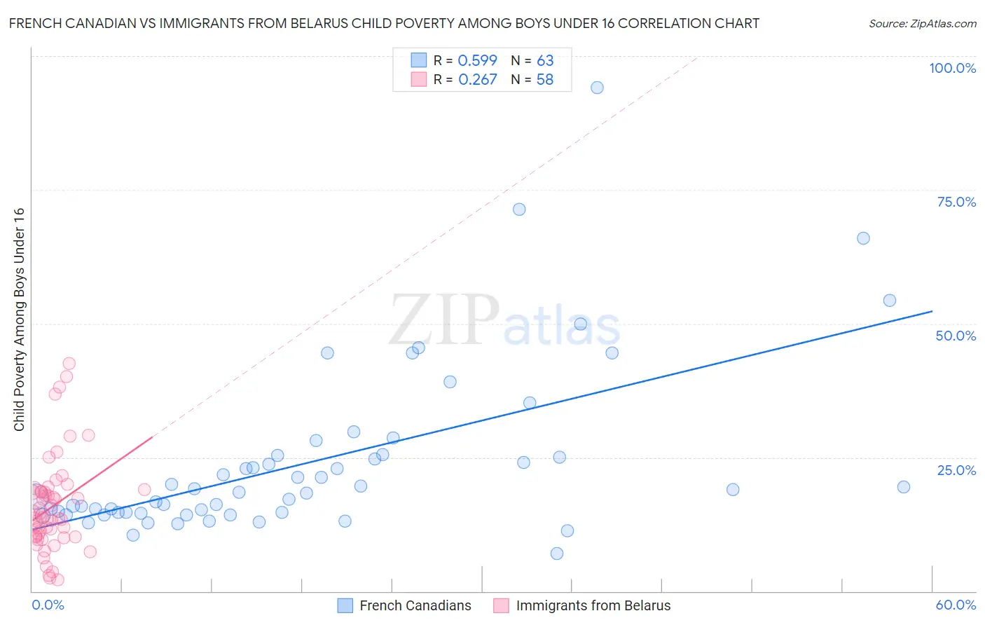 French Canadian vs Immigrants from Belarus Child Poverty Among Boys Under 16