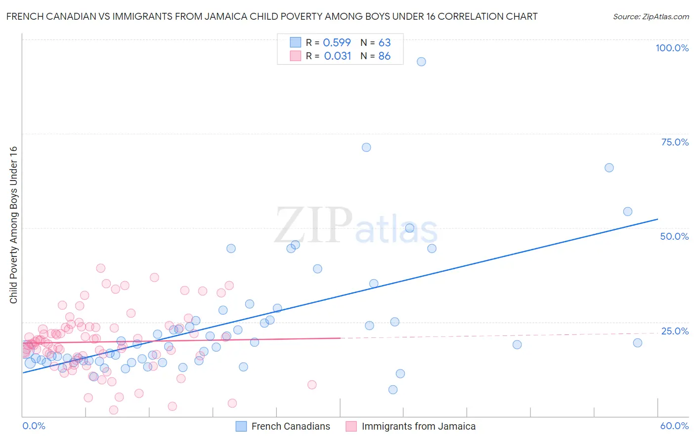 French Canadian vs Immigrants from Jamaica Child Poverty Among Boys Under 16