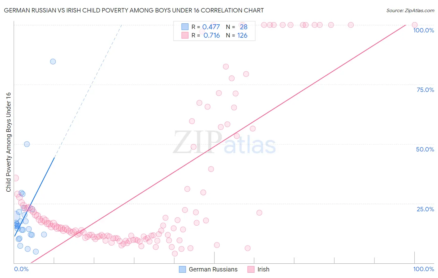 German Russian vs Irish Child Poverty Among Boys Under 16