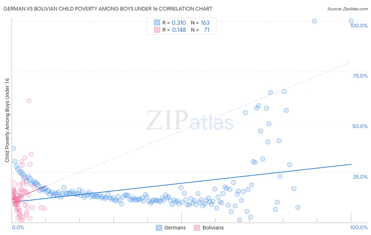 German vs Bolivian Child Poverty Among Boys Under 16