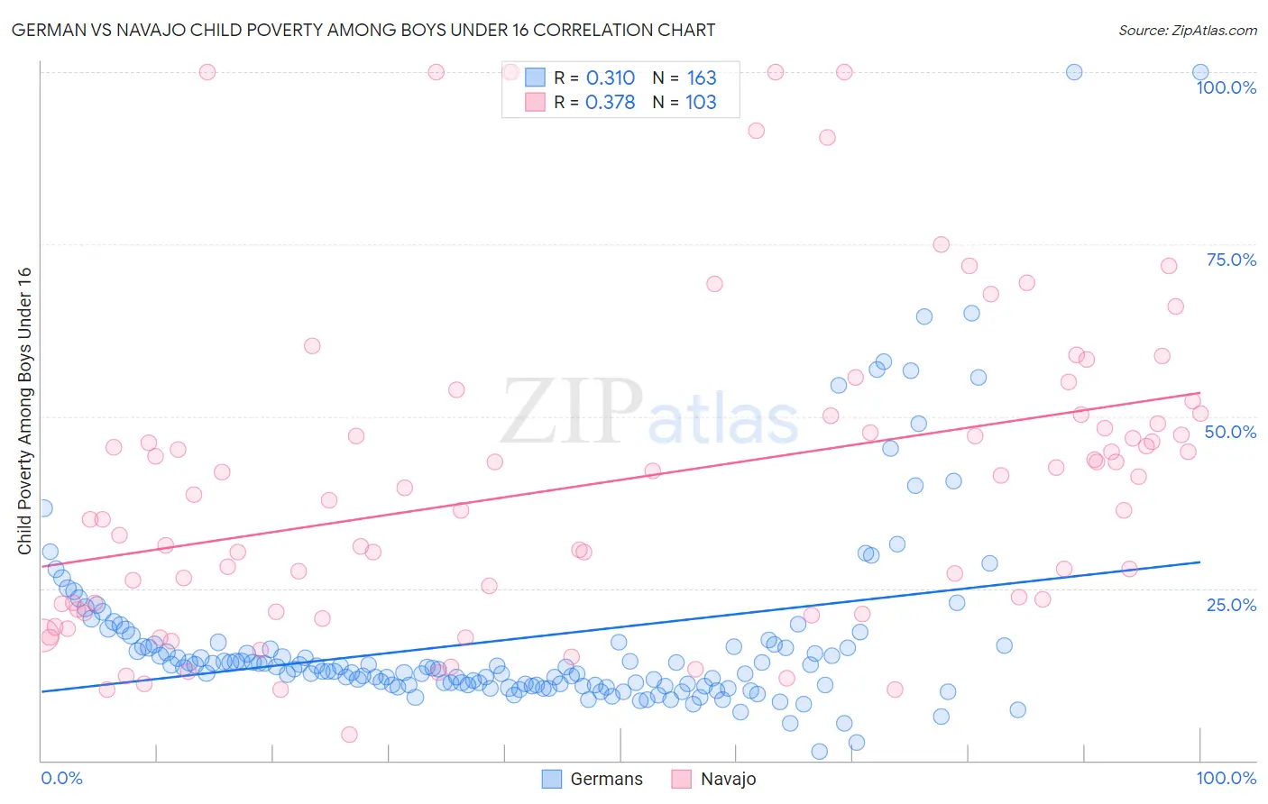 German vs Navajo Child Poverty Among Boys Under 16