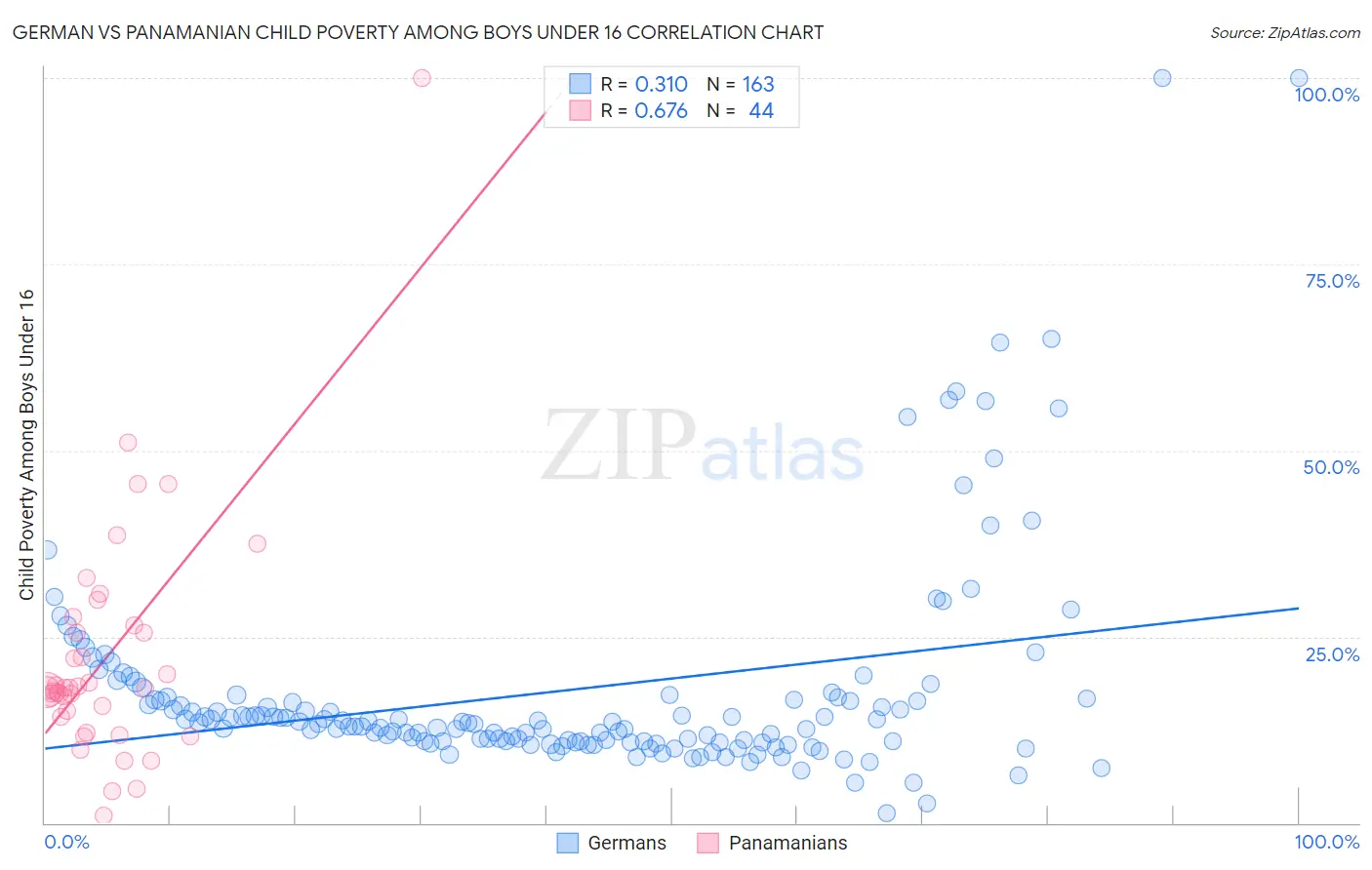 German vs Panamanian Child Poverty Among Boys Under 16