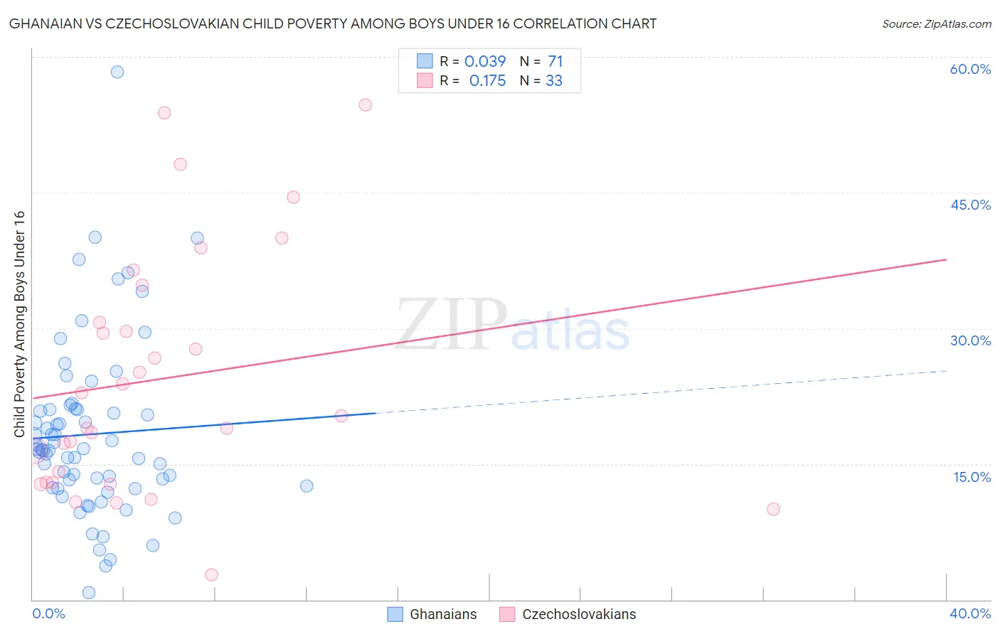 Ghanaian vs Czechoslovakian Child Poverty Among Boys Under 16