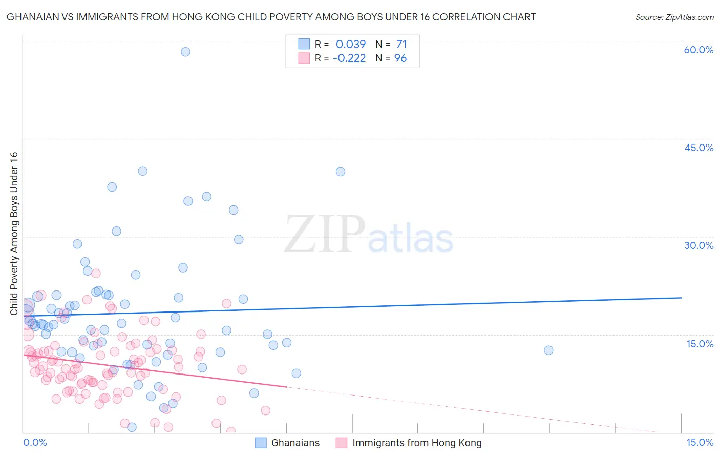 Ghanaian vs Immigrants from Hong Kong Child Poverty Among Boys Under 16