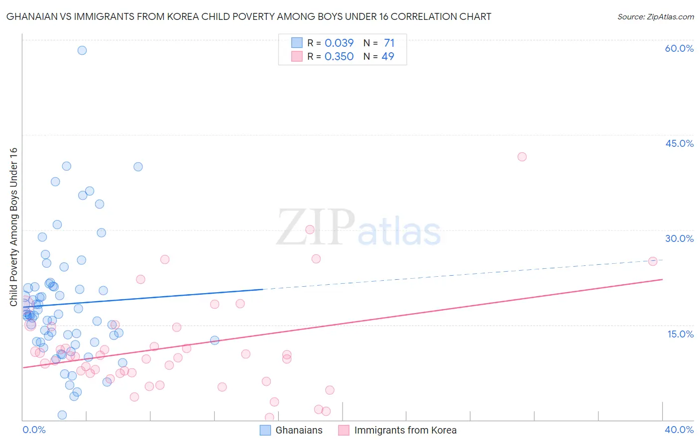 Ghanaian vs Immigrants from Korea Child Poverty Among Boys Under 16