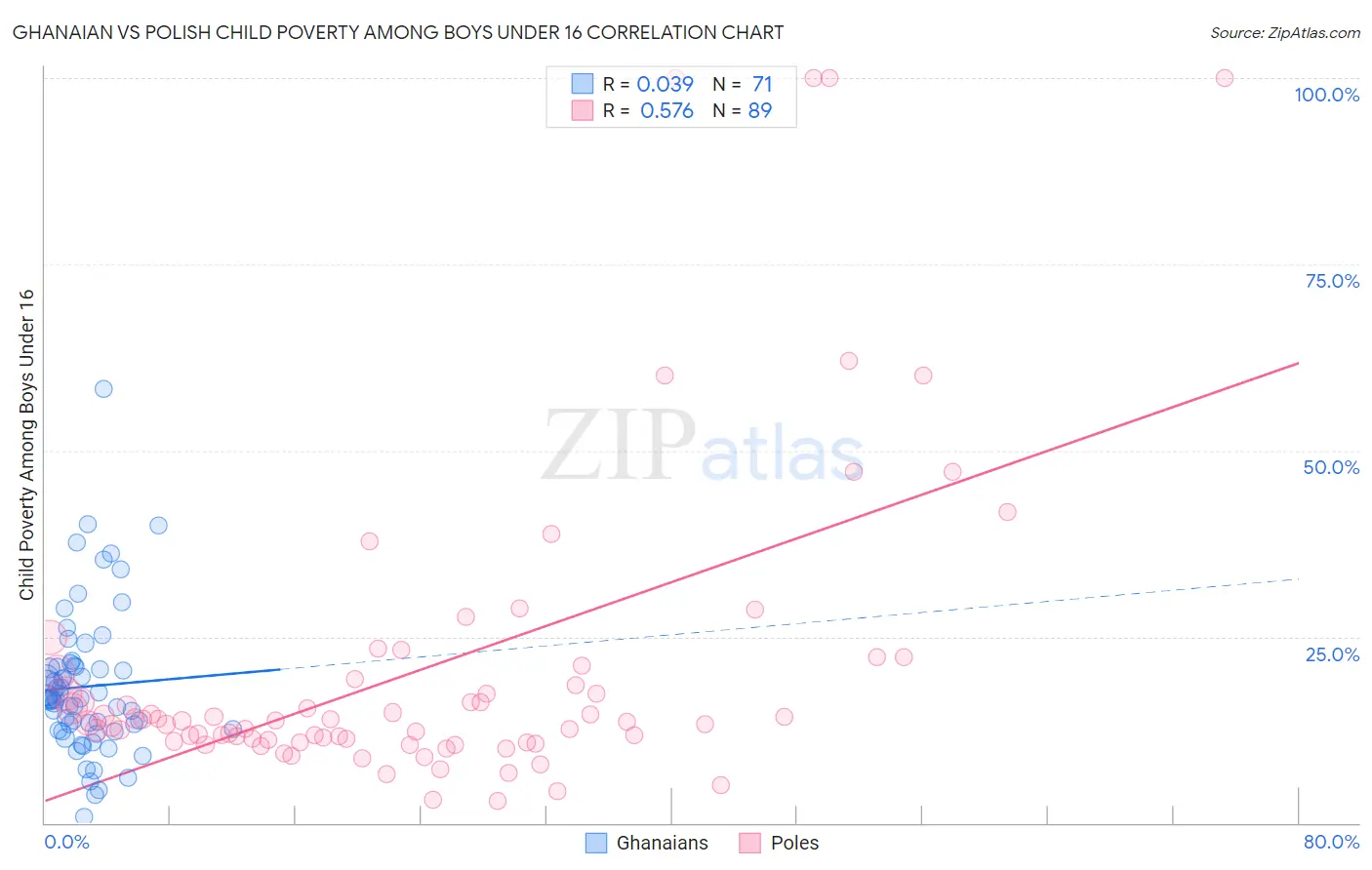 Ghanaian vs Polish Child Poverty Among Boys Under 16