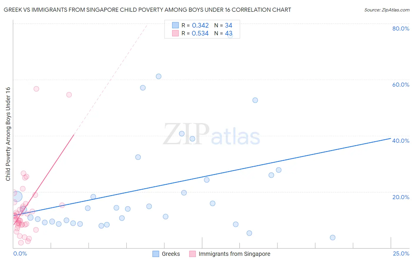 Greek vs Immigrants from Singapore Child Poverty Among Boys Under 16