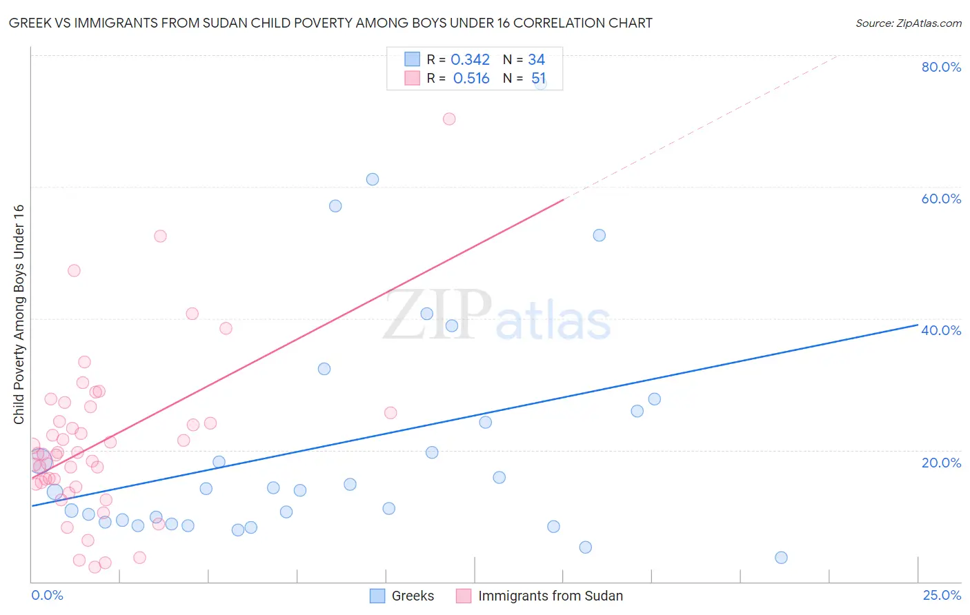 Greek vs Immigrants from Sudan Child Poverty Among Boys Under 16