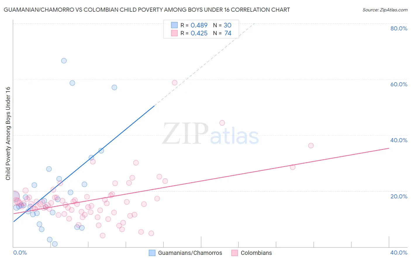 Guamanian/Chamorro vs Colombian Child Poverty Among Boys Under 16