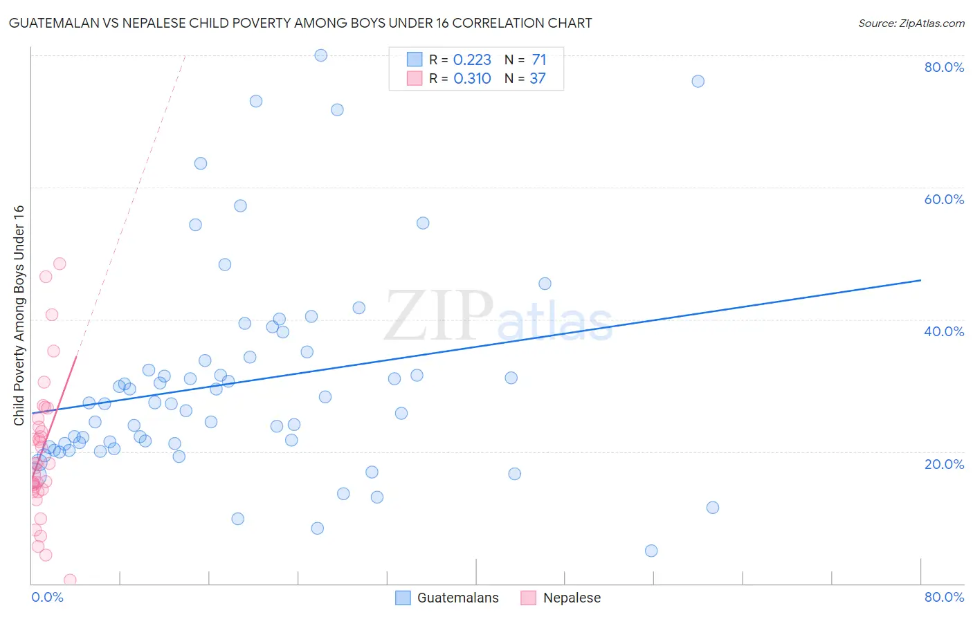 Guatemalan vs Nepalese Child Poverty Among Boys Under 16